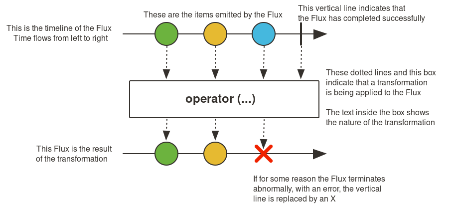 Java Reactive Programming Walkthrough - Project Reactor - phautelman